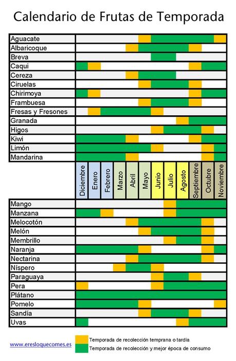 calendario temporada frutas