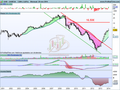 Análisis técnico de Gamesa mensual a 30 de enero de 2014