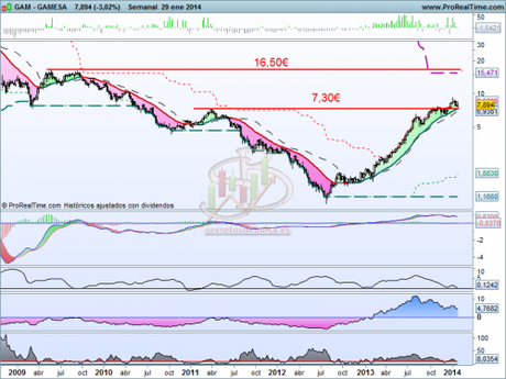 Análisis técnico de Gamesa a 30 de enero de 2014