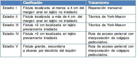 Manejo quirúrgico de las fístulas rectourinarias por vía transrectal sagital posterior Manejo quirúrgico de las fístulas rectourinarias por vía transrectal sagital posterior