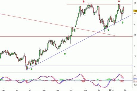 Análisis gráfico del valor analizado
