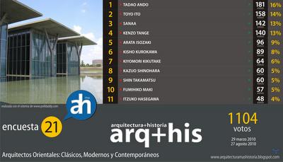Encuesta 21: Tadao Ando. Un Reconocimiento a La Solidez de Toda una Carrera