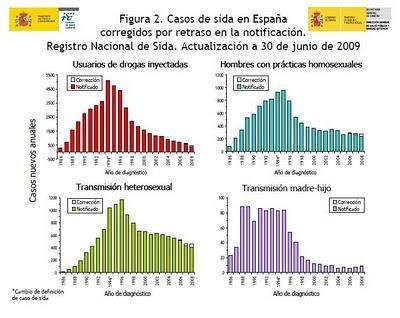 Sida, Sexo y transmisiones
