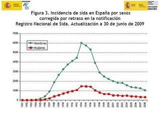 Sida, Sexo y transmisiones