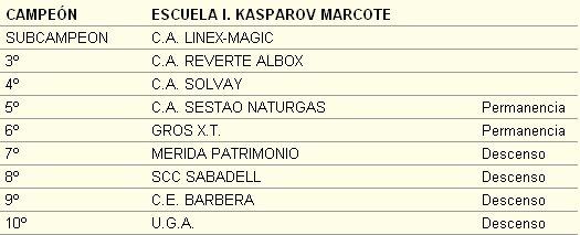 Marcote gana al Linex Magic  proclamándose Campeón de España 2010