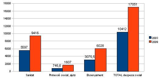 “El canvi real” en el gasto de política social