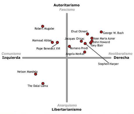 Líderes Internacionales Derecha, Izquierda, Fascismo, Anarquismo