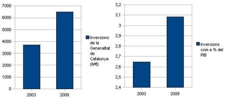 El canvi real en las inversiones, comparación del nivel de inversión del 2003 y el 2009