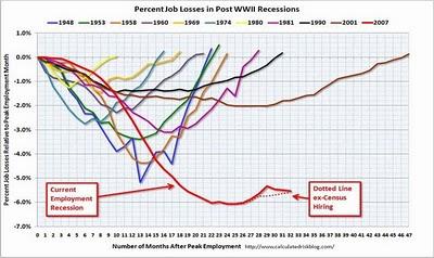 Desempleo mundial en máximos históricos