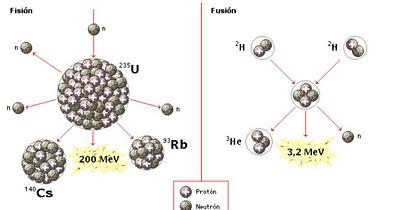 Procesos de fisión y fusión