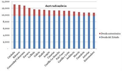 Que comunidades estan mas endeudadas ?