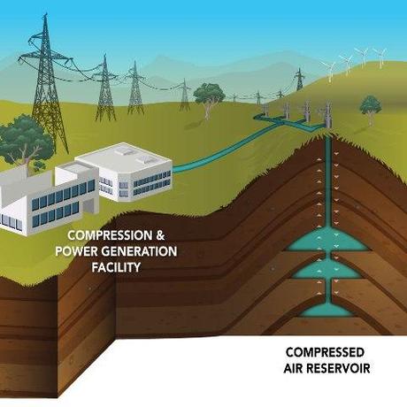 Esquema de sistema de almacenamiento de energía por aire comprimido