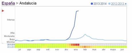 Evolución de la gripe en España (Enero 2014)