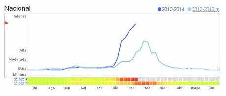 Evolución de la gripe en España (Enero 2014)