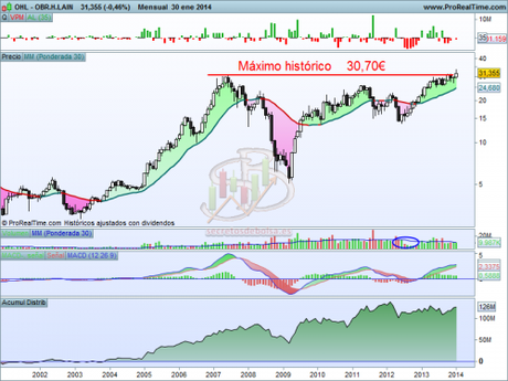 Análisis técnico de OHL mensual a 31 de enero de 2014