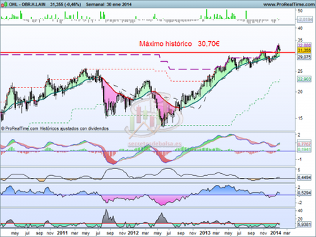 Análisis técnico de OHL a 31 de enero de 2014