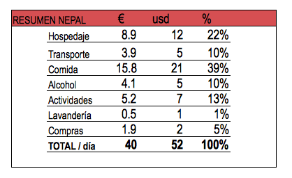 Presupuesto para viajar en Nepal por libre