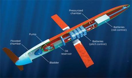 Nuevos Inventos, Drones que Obtienen Energía del Océano