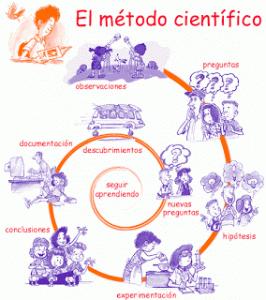 que es el metodo cientifico