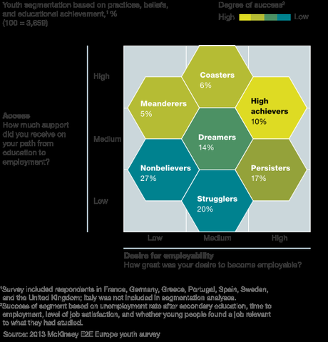 Por una educación y formación que consiga que la juventud europea pase al trabajo