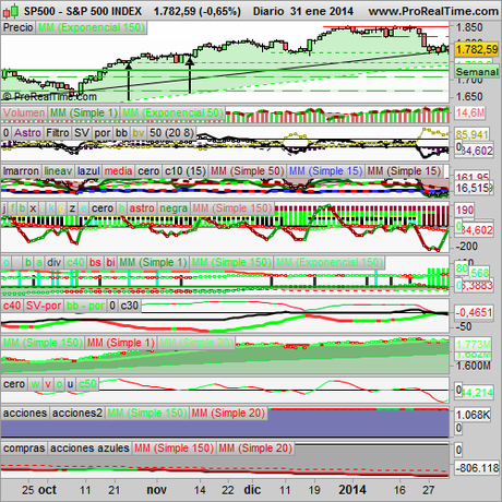 Analizamos el S&P500, la música de Paquita la del Barrio.