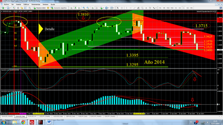 EUR/USD... Largo, Mediano y Corto Plazos...