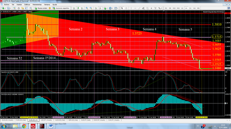 EUR/USD... Largo, Mediano y Corto Plazos...