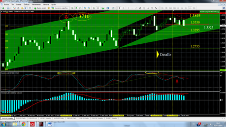 EUR/USD... Largo, Mediano y Corto Plazos...