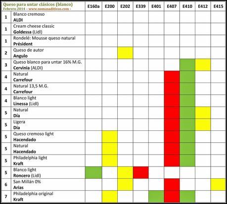 Queso para untar clásico: a vueltas con los carragenanos