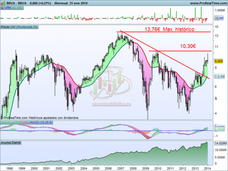 Análisis técnico del BBVA mensual a 3 de febrero de 2014