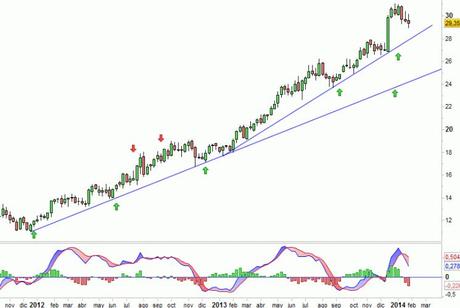 Análisis gráfico del valor analizado