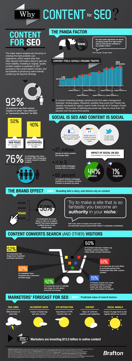 ¿Por qué el contenido es tan importante para el #SEO? #Infografía #Google #Posicionamiento