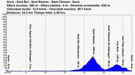 Gavá - Sant Boi - Sant Ramón - Sant Climent - Gavá  02/02/2014