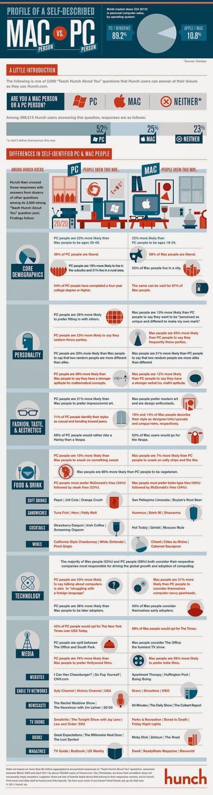 Usuario de MAC vs. Usuario de PC #Infografía #Tecnología #PC #Mac #Internet