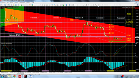 EUR/USD... A Corto Plazo...
