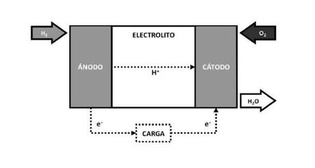 Esquema de electrólisis en una pila de combustible