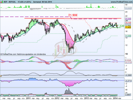 Análisis técnico de Repsol a 7 de febrero de 2014