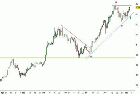 Análisis gráfico del valor analizado