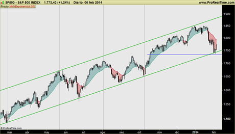 El SP500 rebota en la base de su canal alcista: ¿sigue en fase correctiva larga ó vamos a repetir la dinámica de 2013?