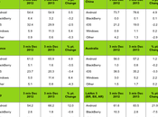 Casi tres cada cuatro móviles europeos usan Android