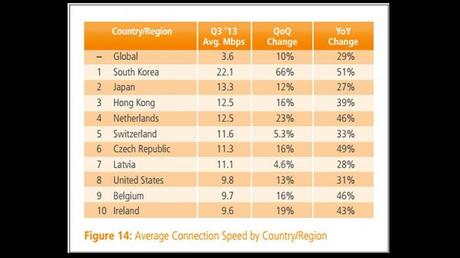 Cuáles son los países con mejor y peor conexión a internet