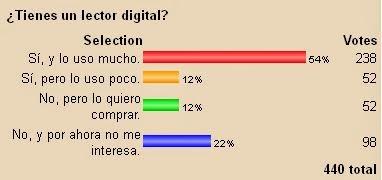Más de la mitad de lectores asiduos leen e-books de forma habitual
