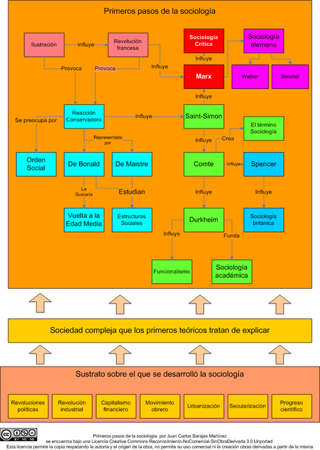De cuando la sociología daba sus primeros pasos De cuando la sociología daba sus primeros pasos
