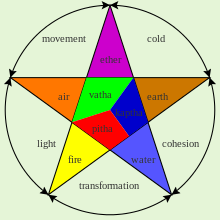 Interacción elementos Teoría Ayurveda