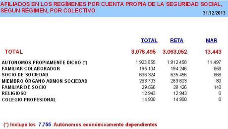 Número de trabajadores autónomos en España - Final 2013 inicios 2014