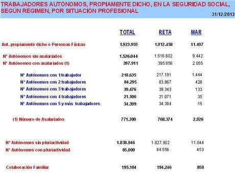 Distribución de trabajadores autónomos por contratación de personal