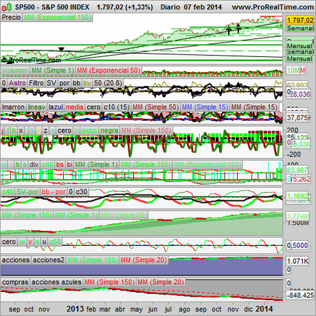 Analizamos el S&P500, la música de los Manhattan Transfer.