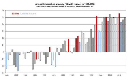 Anomalía de la temperatura mundial (ºC) con respecto a 1961-1990. Fuente: OMM