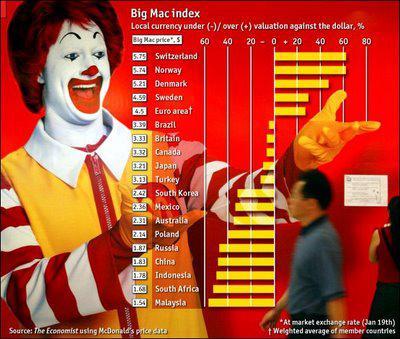 The Big Mac index