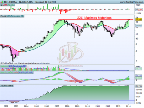 Análisis técnico de Endesa mensual a 10 de febrero de 2014